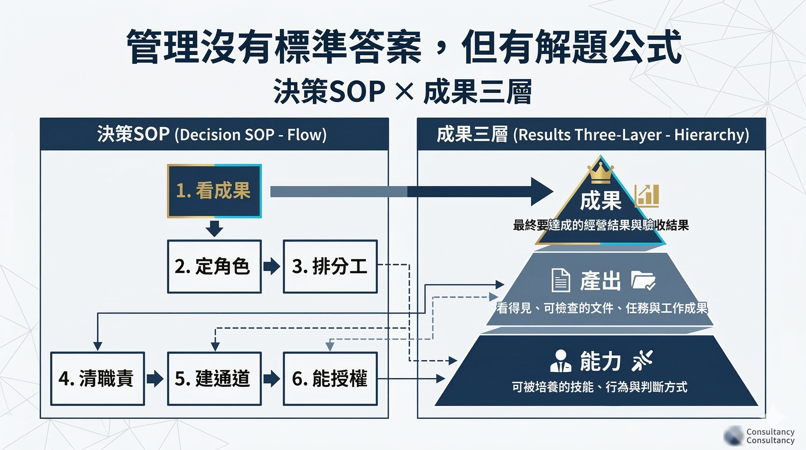 決策SOP x 成果三層