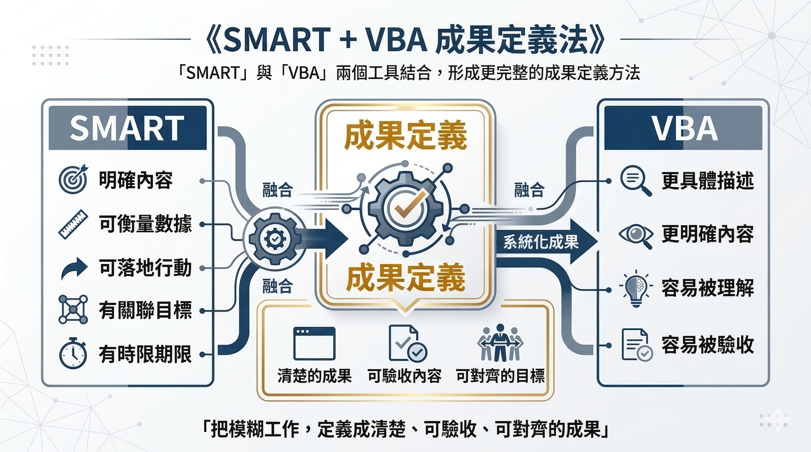 SMART + VBA 成果定義法