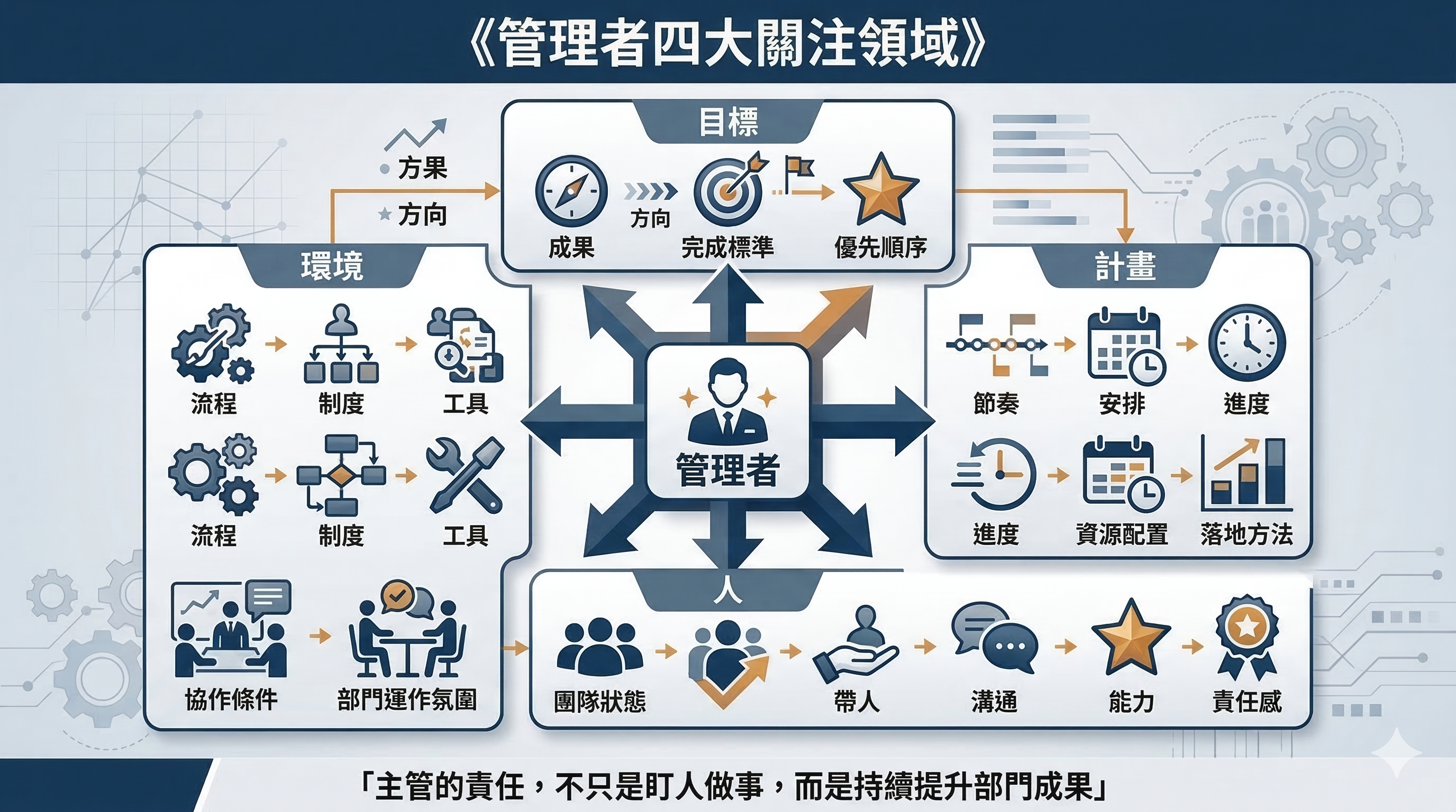 管理者四大關注領域