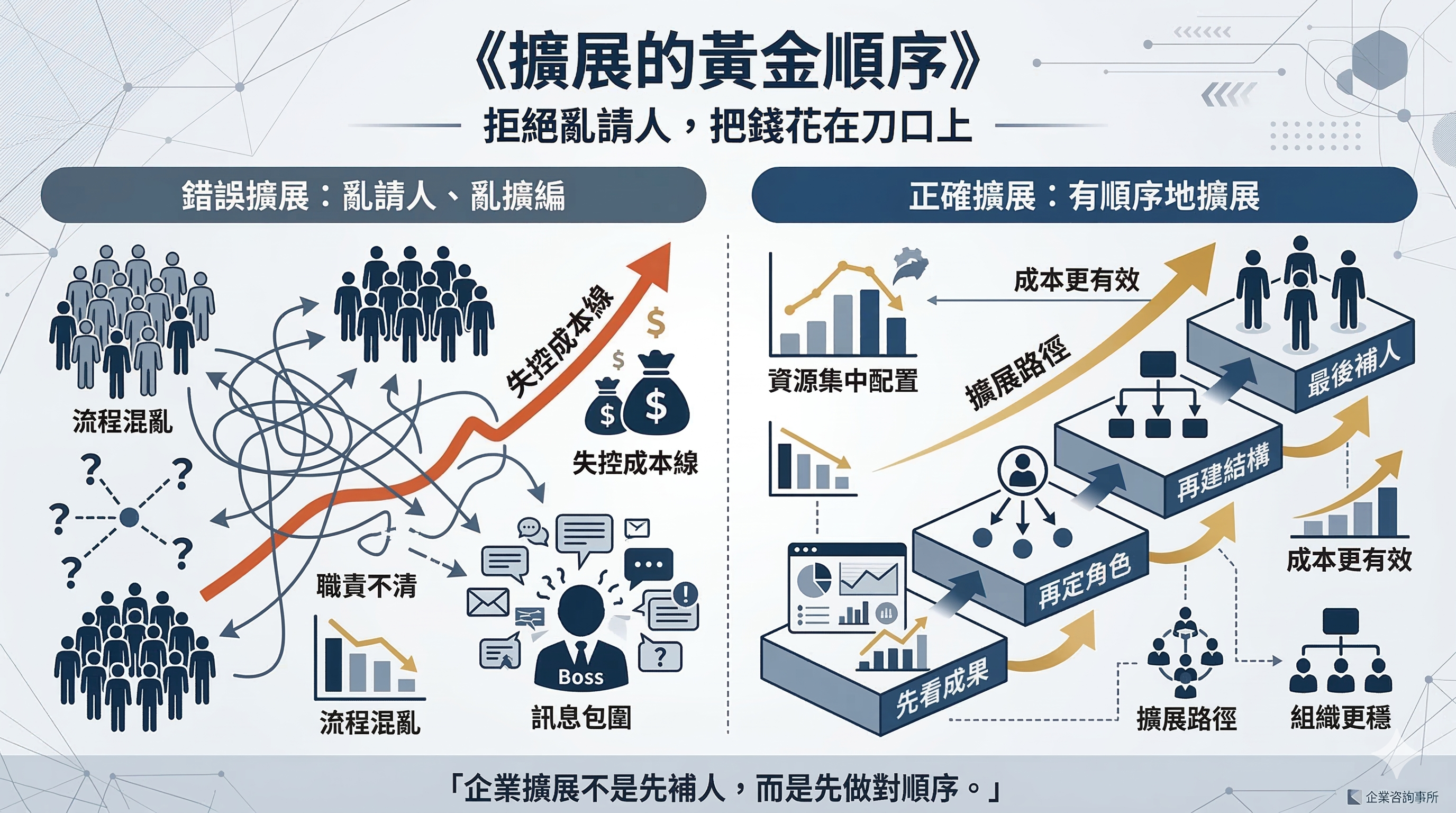 擴展的黃金順序