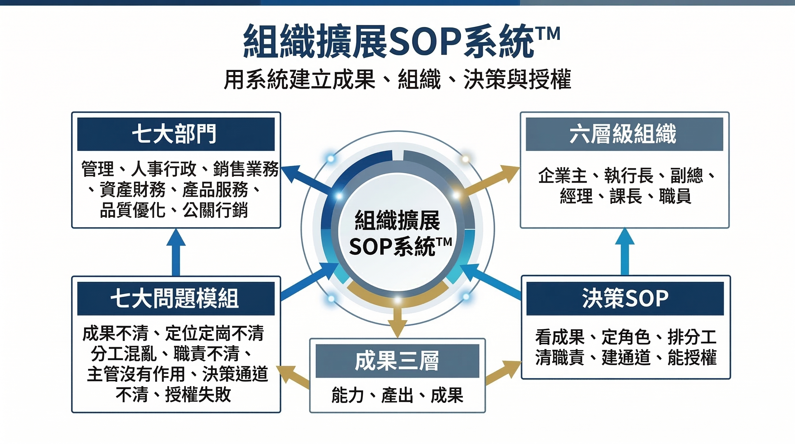 組織擴展SOP系統