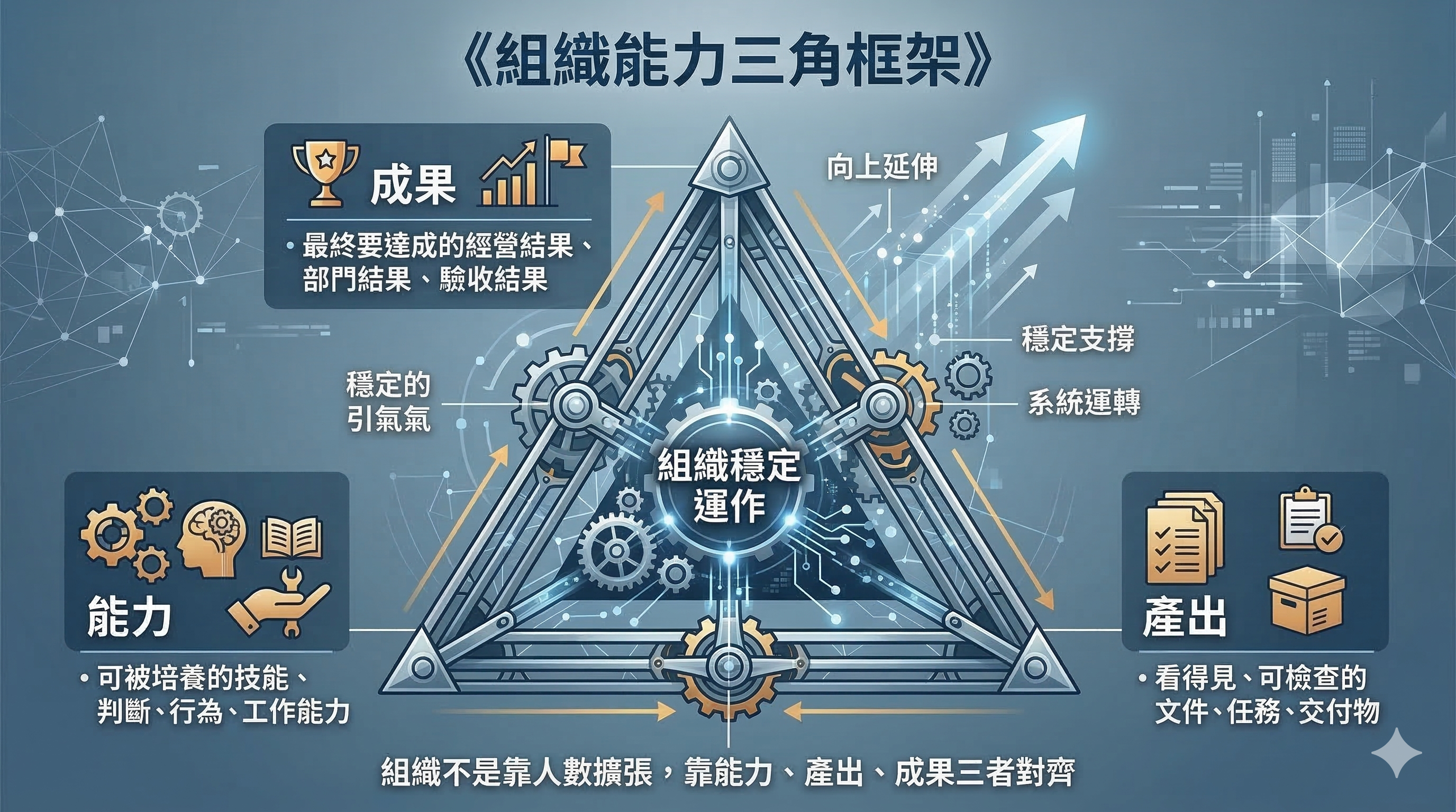 組織能力三角框架